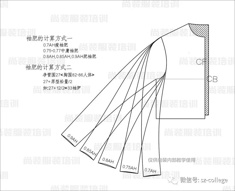 1,袖袖窿相同,袖山高与吃势关系示意图 袖山高越矮,吃势越小;反之同