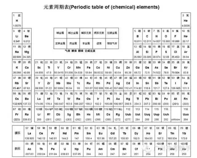 化学元素周期表,史上最炫酷 | 初三党赶紧混个脸熟!