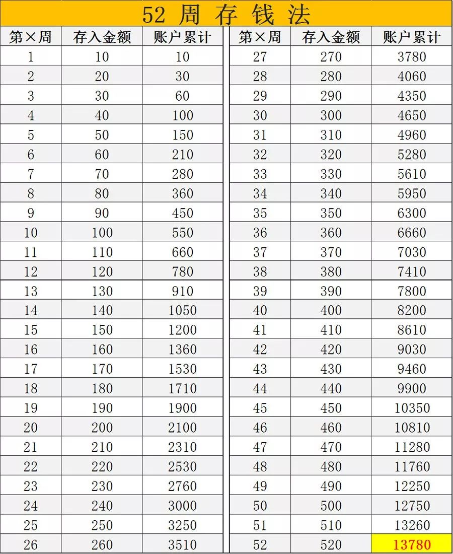 假设第一周,我们存10块钱,一年有52周,「52周存钱法」游戏规则:52周