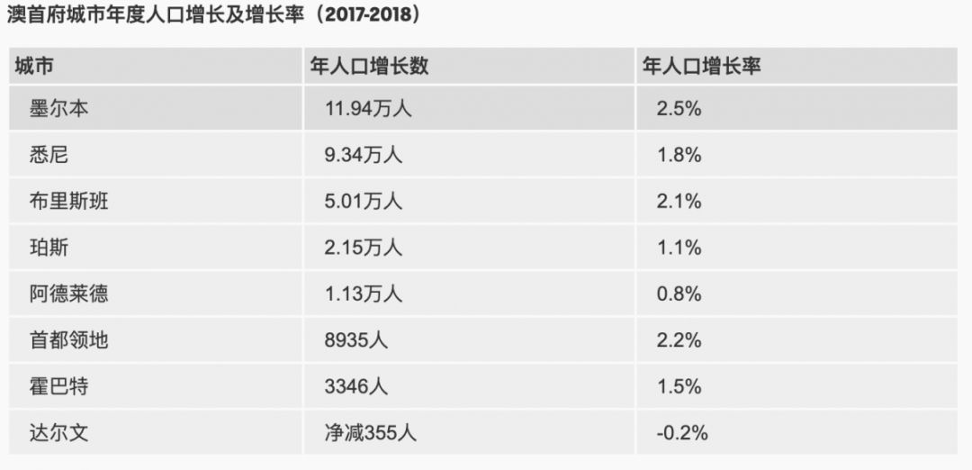 布里斯班人口数量2021_澳洲人口增长全球领先 布里斯班发展强劲(2)