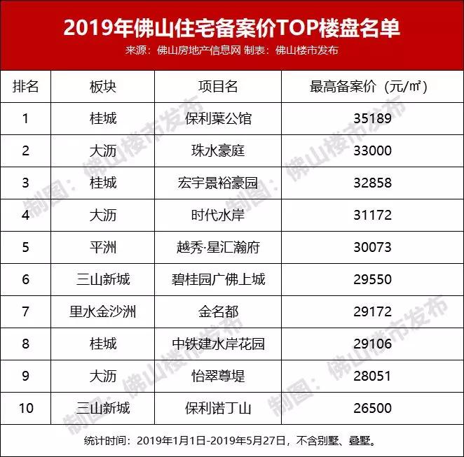 32358元平桂城有盘再破3南海包揽佛山房价前10