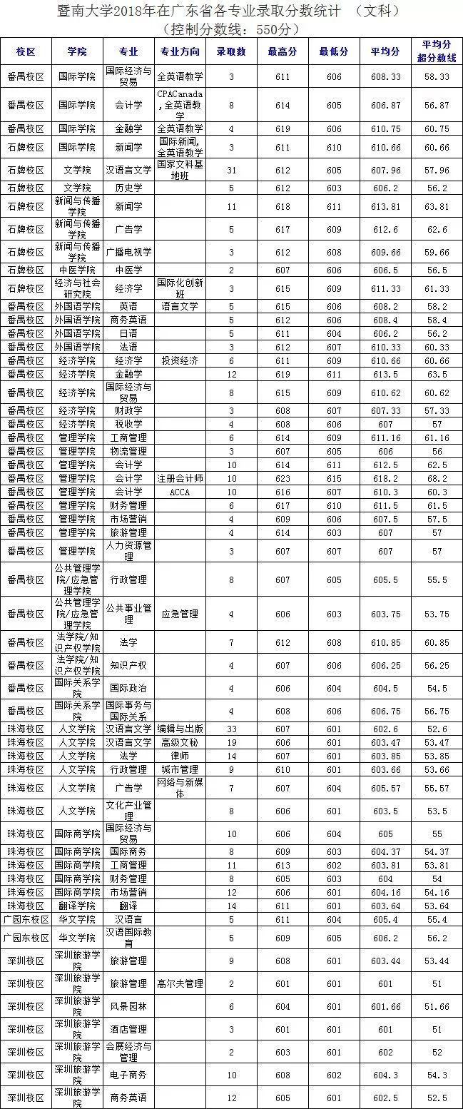 暨南大学2019招生章程出来了!扩招至4780人!