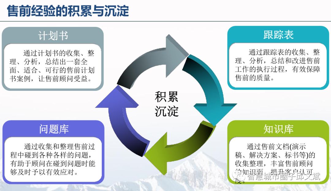 it售前顾问能力提升解决方案ppt