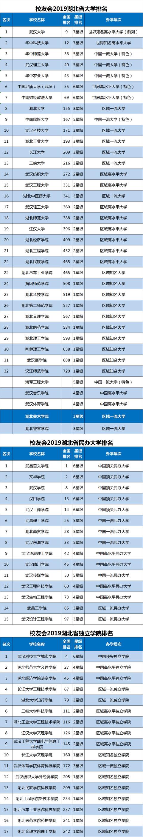 2020湖北前十大学排名_2020湖北省大学排名出炉,武汉大学屈居第2,湖北大学(2)