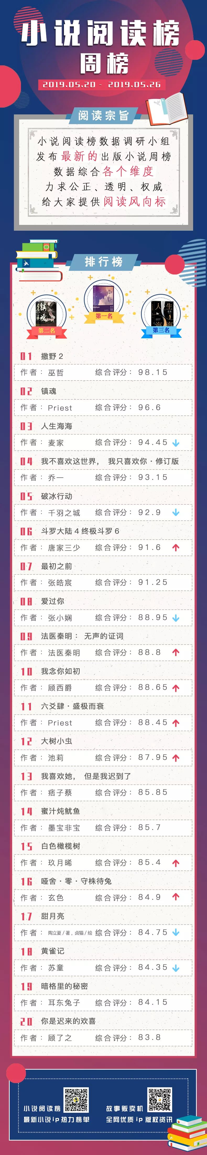 榜爷发榜 |p大《镇魂》刚入榜就排名第二!豆瓣高分榜p