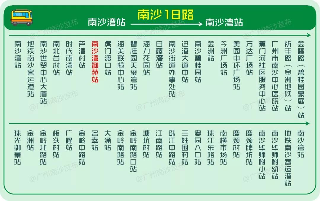 的南沙32路,39路,40路,49路,58路及番142路等线路将停靠新站点位置