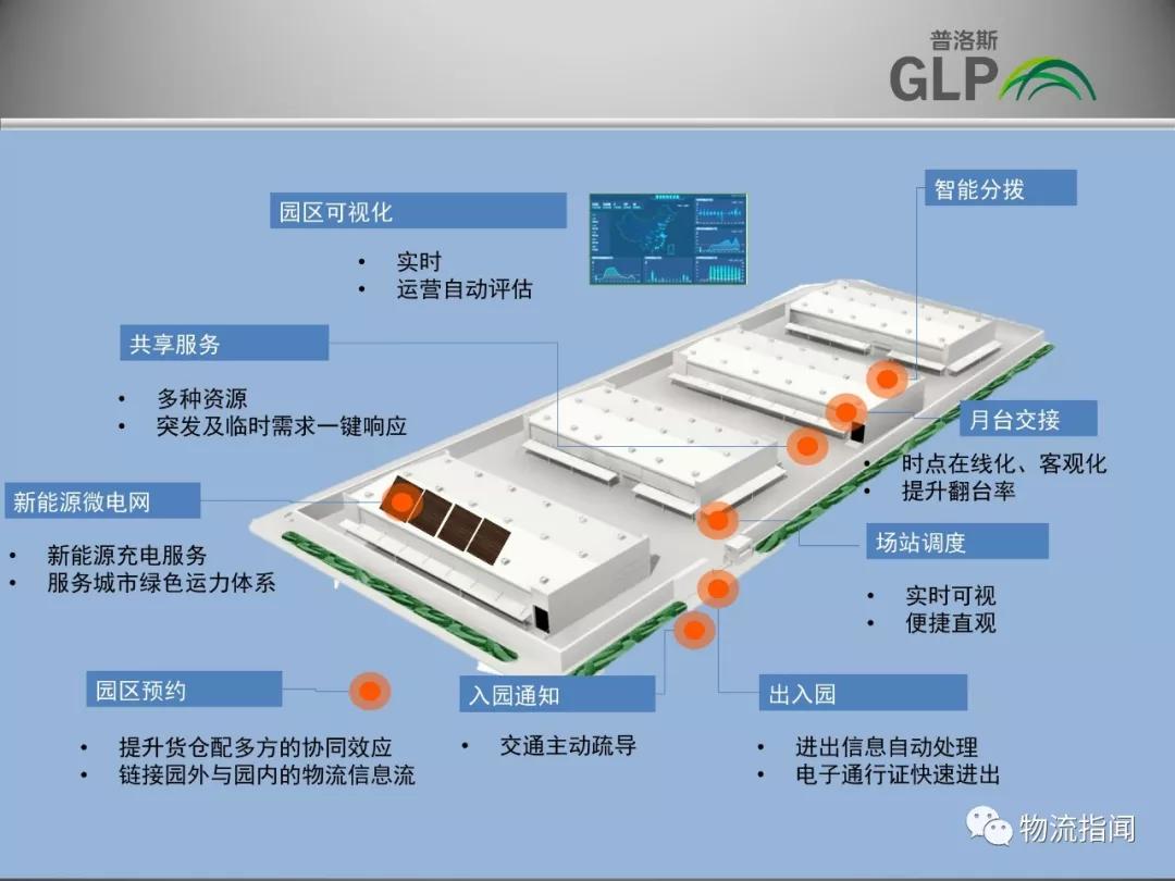 普洛斯:物流园规划设计的发展趋势(15页ppt)