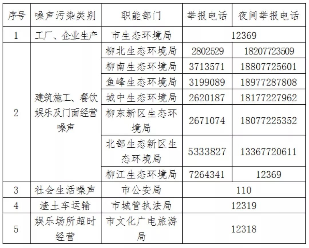 欢迎群众对噪声污染扰民行为进行监督和举报.具体投诉电话如下