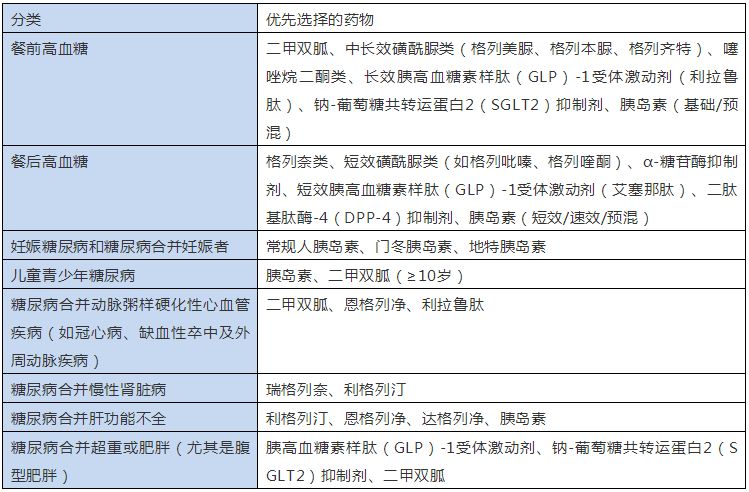 附表:降糖药物选用原则