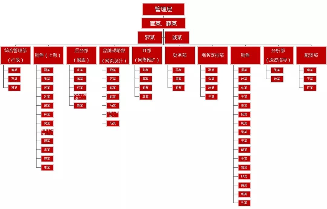 组织架构图 组织分工明确