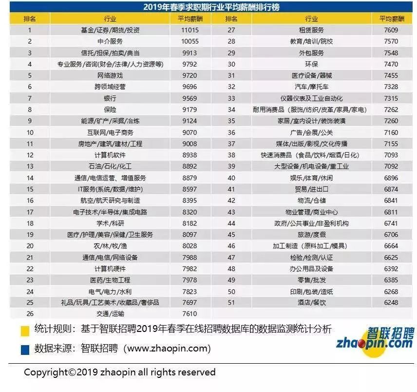 2019年薪资排行榜_2019年江苏13市最新薪酬排行榜来了 看看你拖后腿了吗