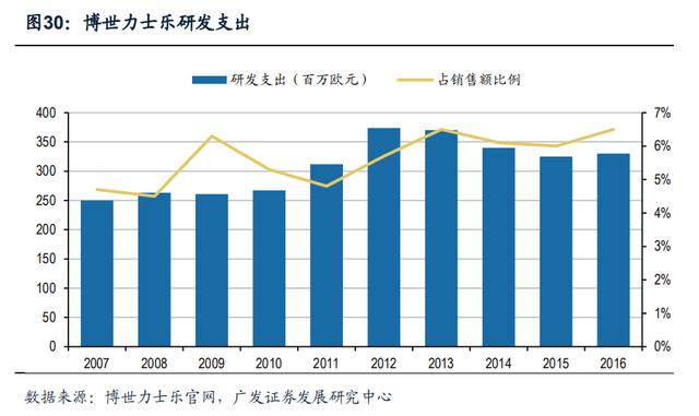 博世GDP(3)