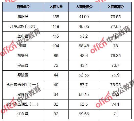 永州各县人口排名_永州地图各县全图(3)