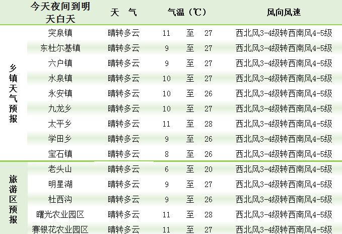突泉 | 周末阵雨,出行你懂得~