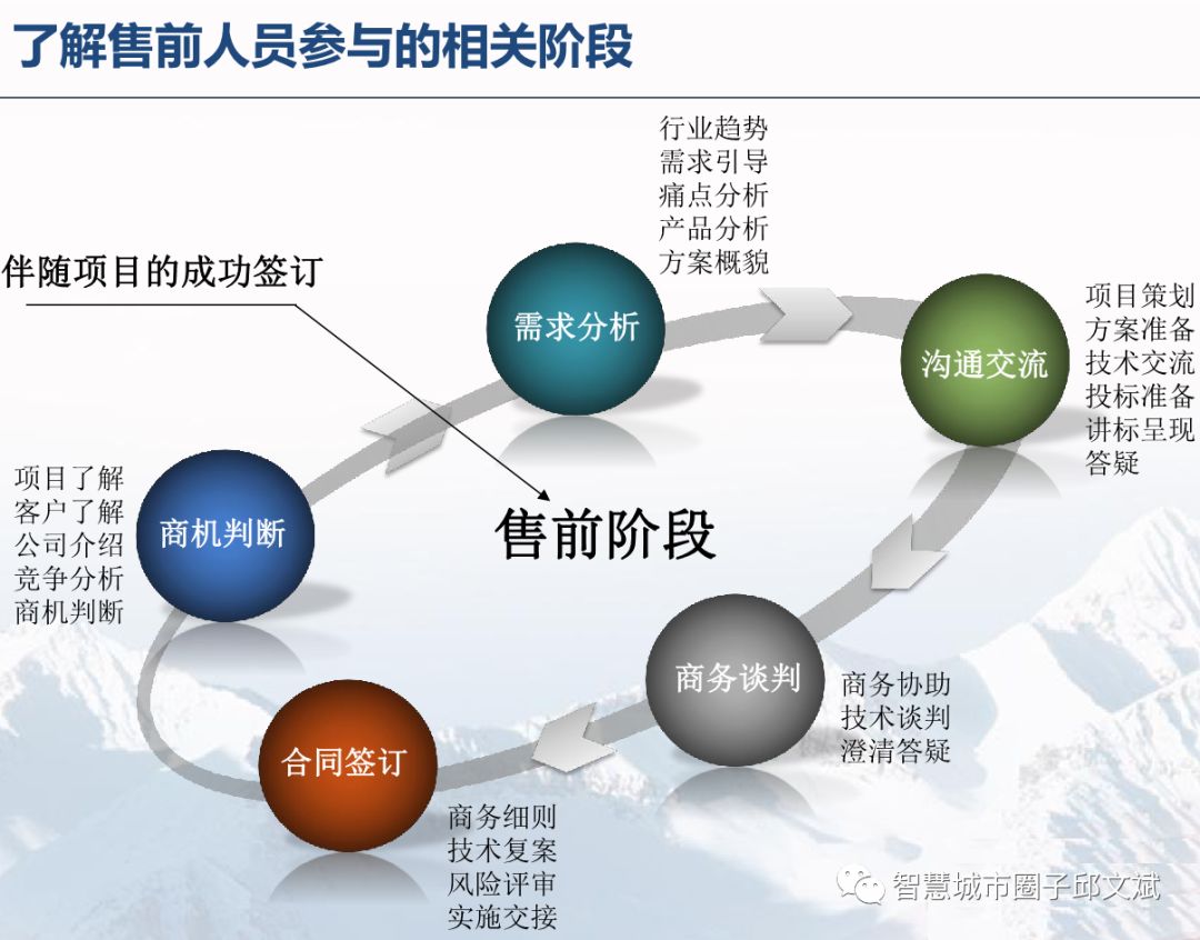 it售前顾问能力提升解决方案ppt