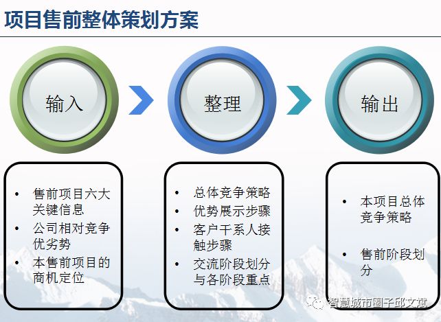 it售前顾问能力提升解决方案ppt