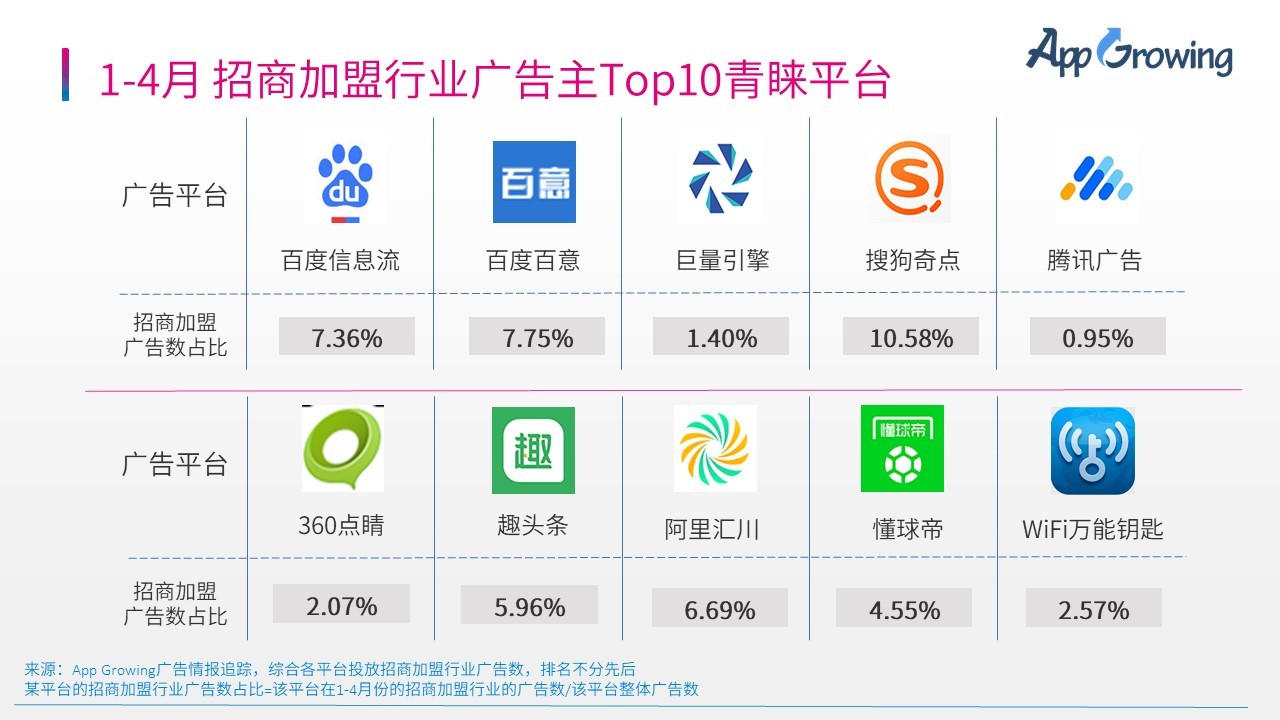 用数据透析招商加盟广告投放市场趋势及投放策略