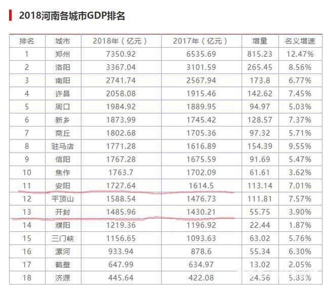 哦安阳市哪个gdp多少_河南安阳2018年GDP省内第七,拿到陕西可排名多少