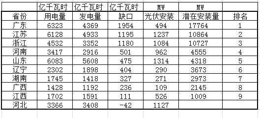 gdp 用电量比_电量不足图片(3)