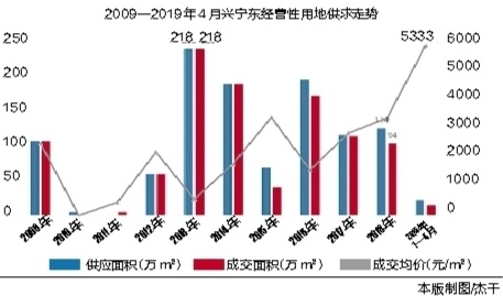 宁东gdp(3)