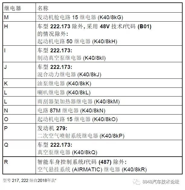 2018款奔驰222s320保险丝继电器盒位置说明