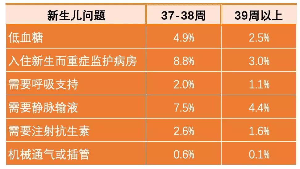                     同样是“足月”，孕37周和39周区别不止一点点，能坚持住就别提前生！