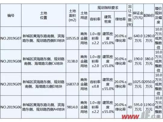 这四宗商务金融用地即将 于6月27日出让,全部位于赣榆新城