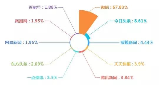 其中微信（1008条）+客户端（685条）两大维度占比约62%，成为自媒体宣传推广“研学游”文案、线