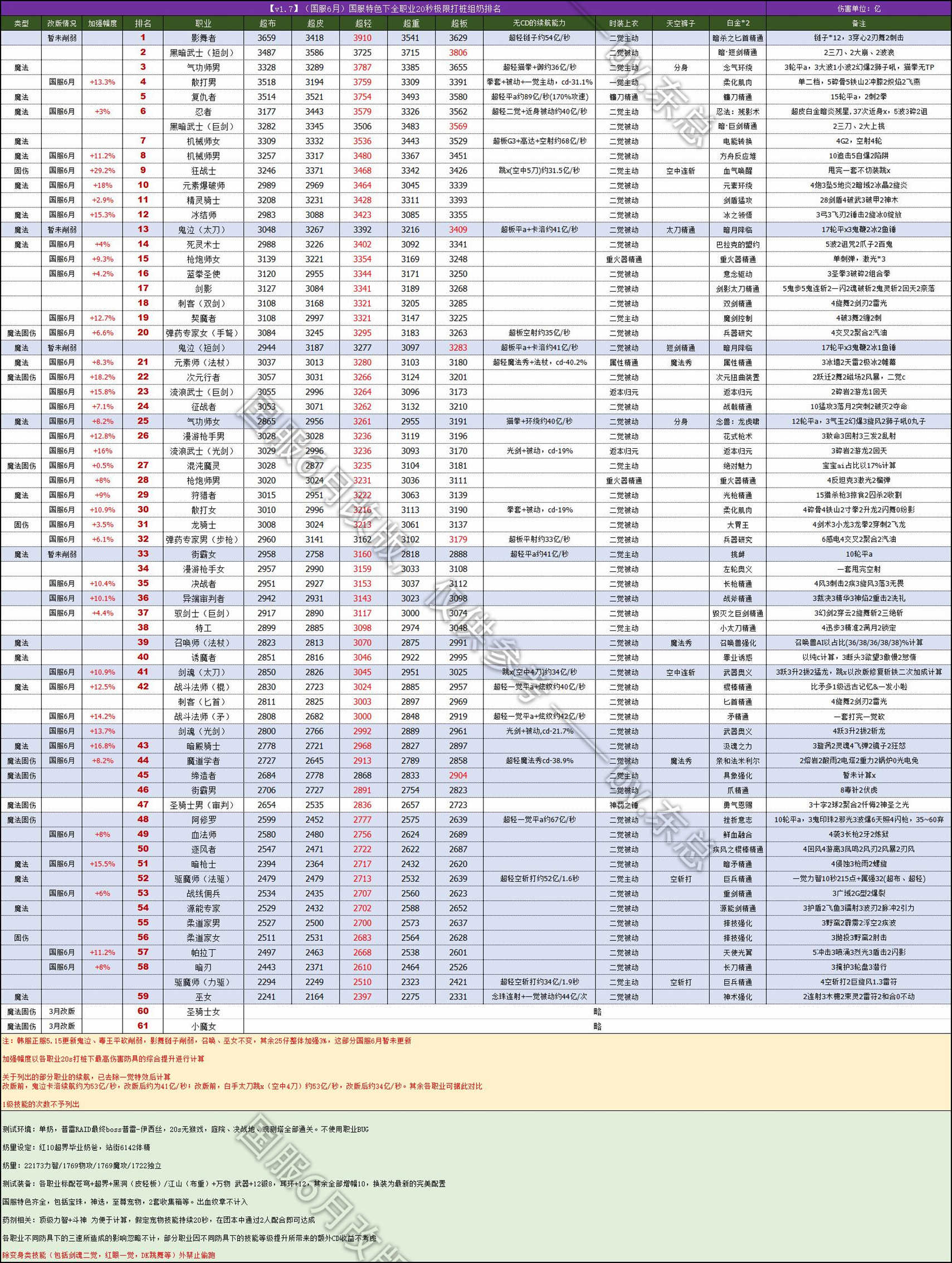 dnf土豪机械排行榜_DNF：国服6月20秒打桩排行榜男女机械居前十新职业剑