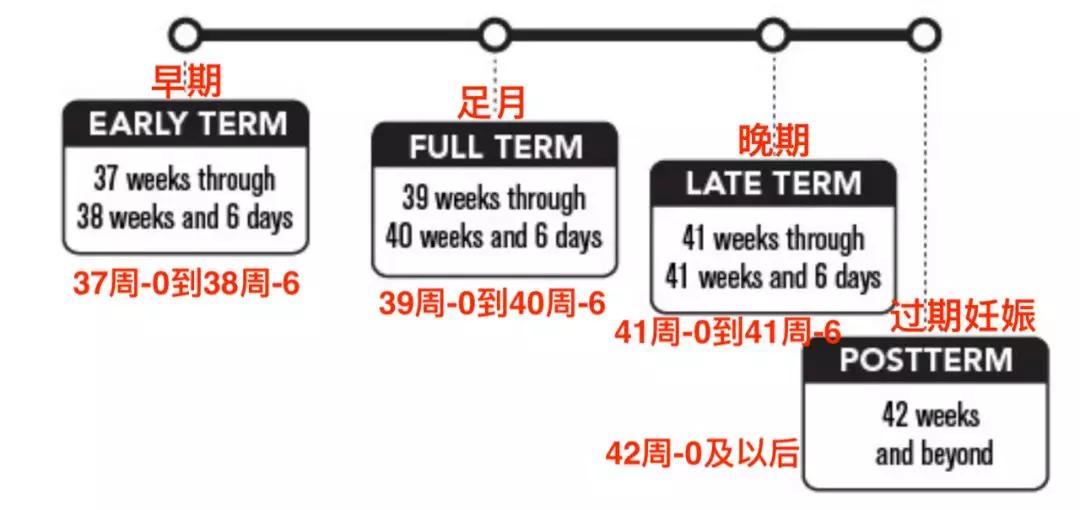                     同样是“足月”，孕37周和39周区别不止一点点，能坚持住就别提前生！