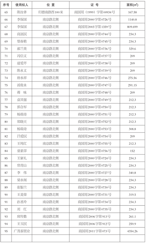 商丘人口明细_商丘古城图片