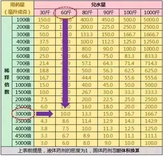 农药配药兑多少水?一张表轻松搞定!