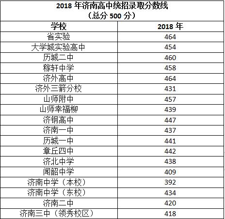 想上山东省实验高中中考你起码要考到这个数