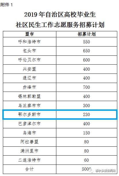 2021鄂尔多斯市人口_2021内蒙古省考招5310人职位分析 呼伦贝尔招考人数最多