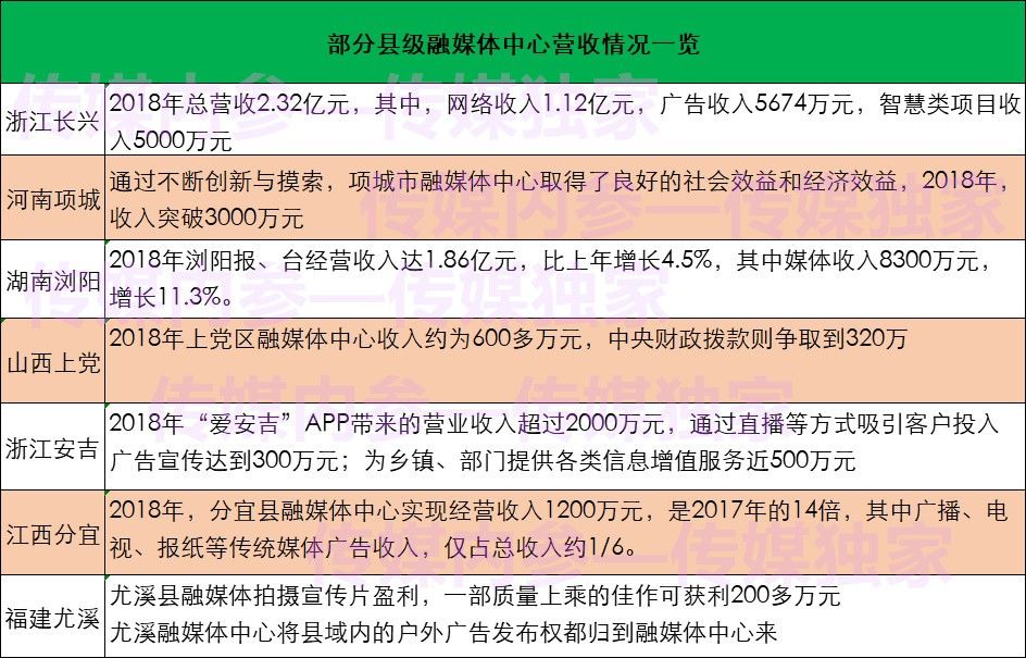 长兴、分宜、项城等七家县级融媒体如何实现百万至亿级收入？