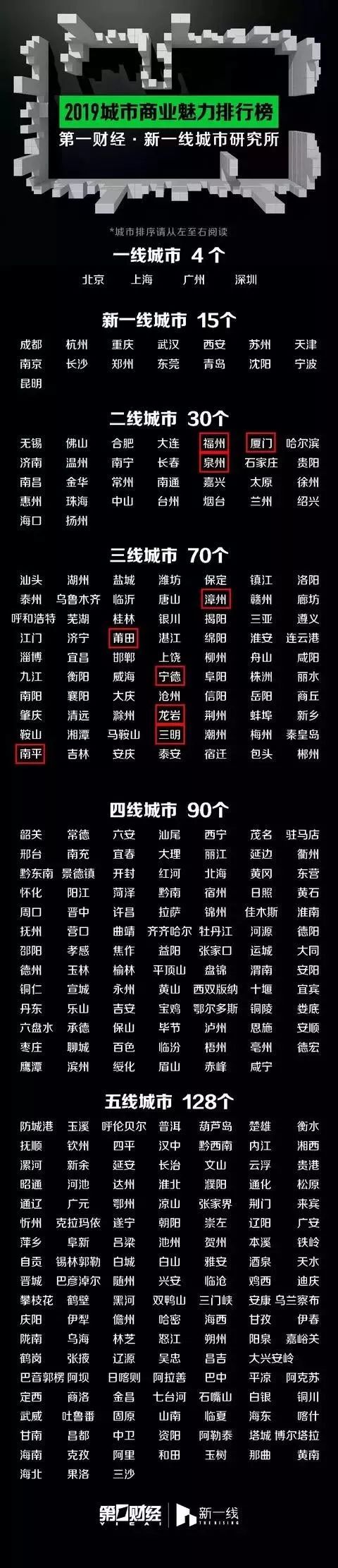 莆田,宁德,龙岩,三明,南平 根据今年的排名,福建的城市当中, 二线城市