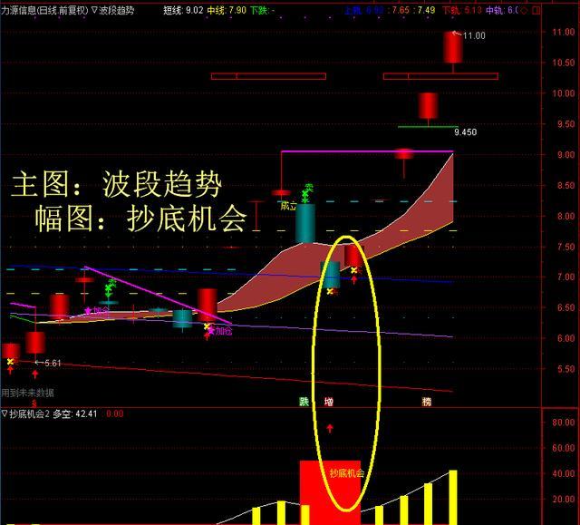 力源信息翻倍之路走势图