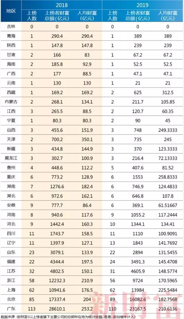 2019富人排行榜_中国富豪排行榜