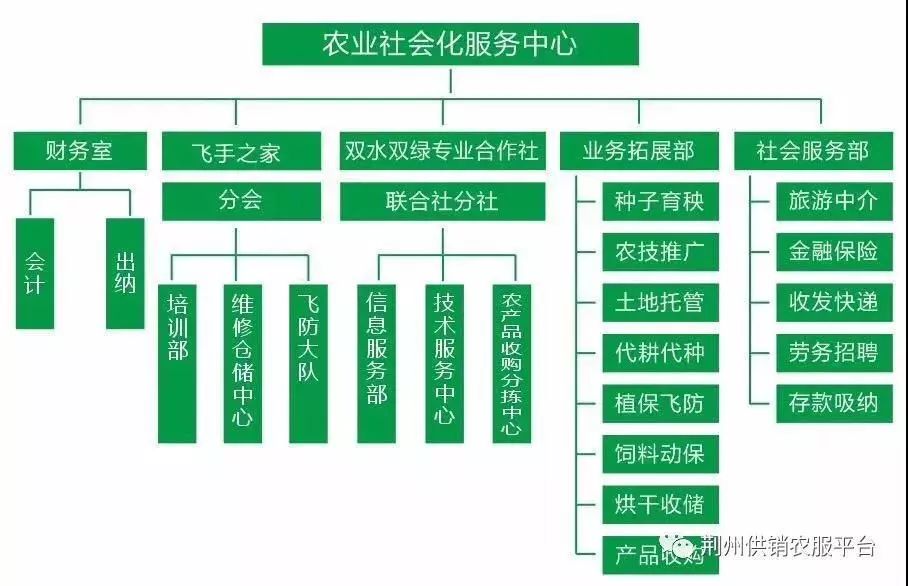 农业社会化服务中心业务架构图