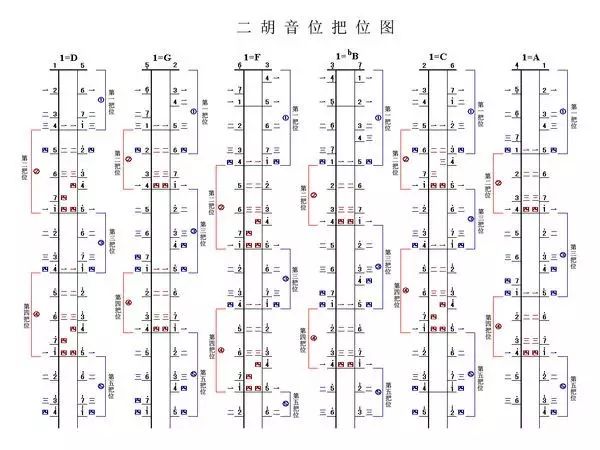 关于二胡的把位