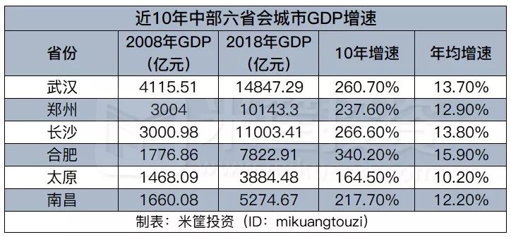 十年后南昌gdp省会第几_中部崛起 规划出炉十年,六省成绩如何(2)