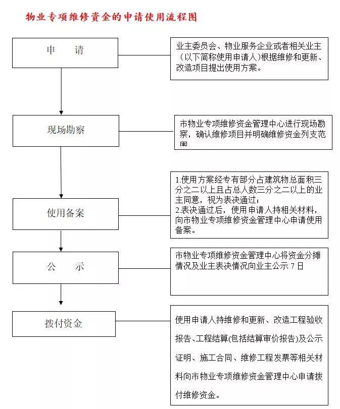 湘潭市物业专项维修资金使用流程