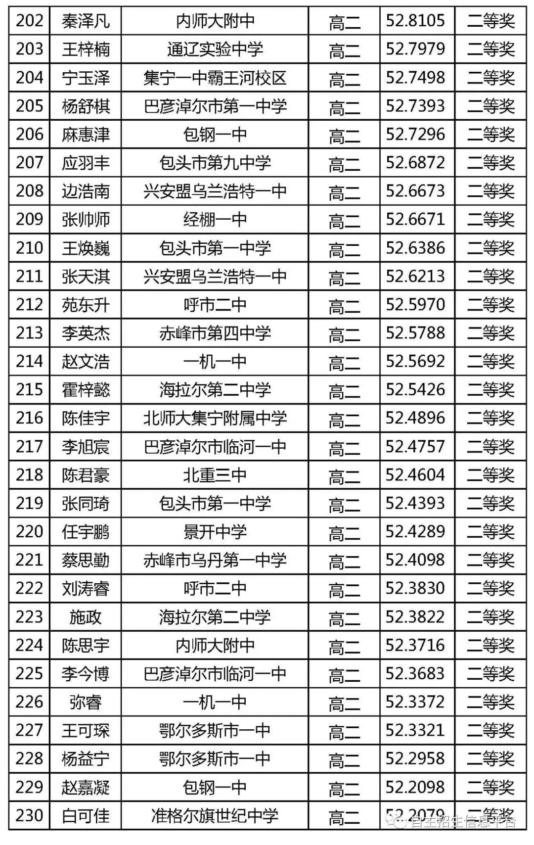 上海,内蒙古,吉林,黑龙江,湖南2019年全国中学生生物学联赛成绩公布