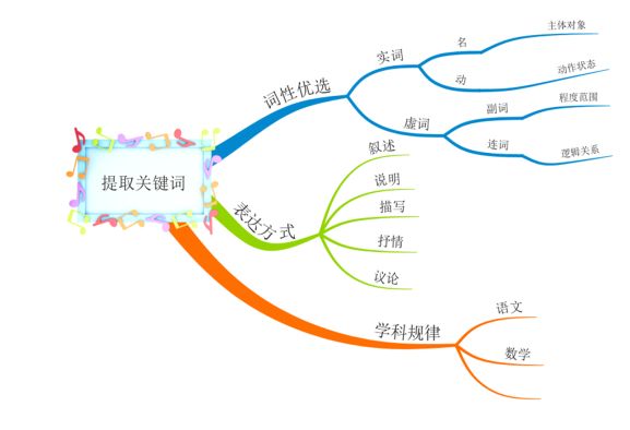 冯楠楠思维导图的运用