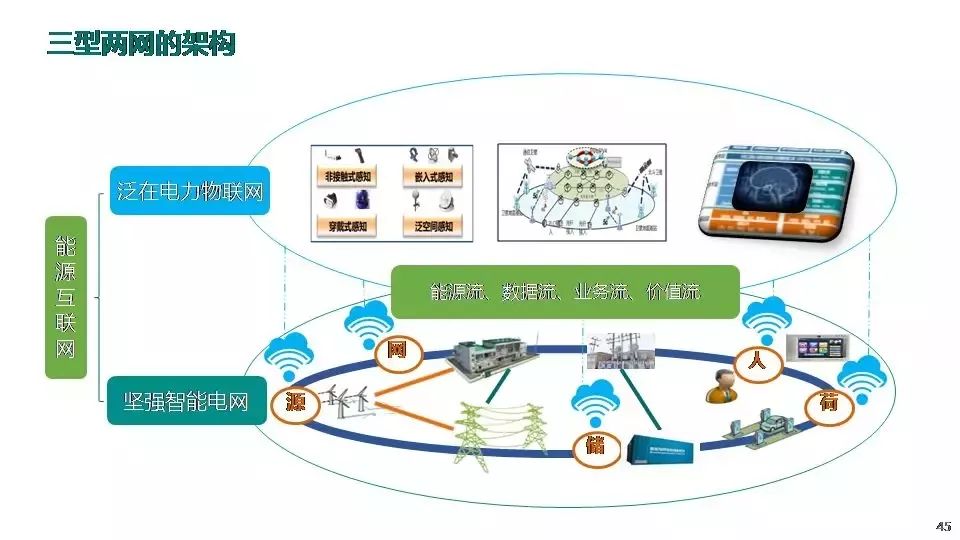 ppt|"三型两网"能源互联网的建设意义及电能替代建设