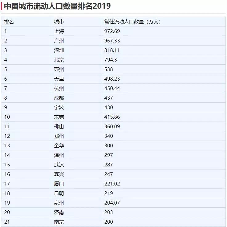 南京市流动人口2019_南京市各区人口数据图(3)