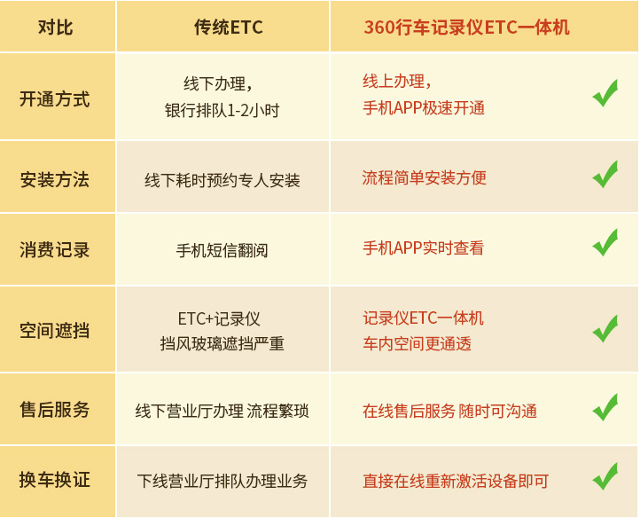 《618开赛一小时 360行车记录仪全网销售额破1137万元》