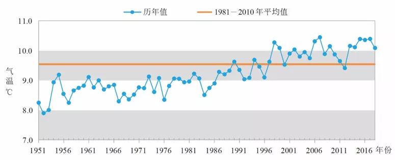 △ 1951—2018年全国平均气温年际变化