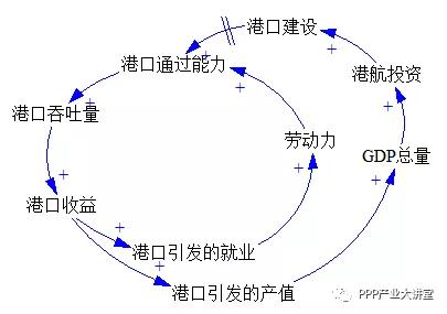 港口区gdp