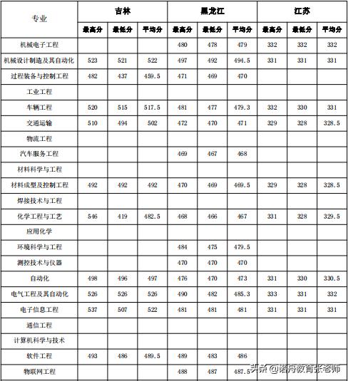 辽宁大学研究生分数线